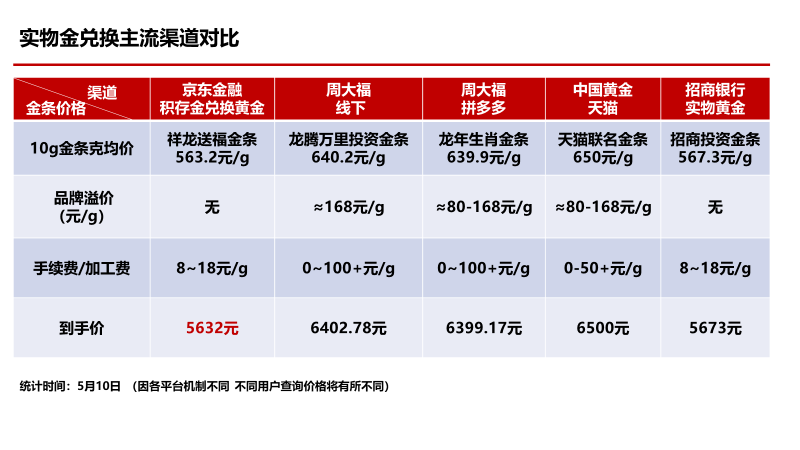 跨渠道比价：为什么京东金融黄金兑换更胜一筹？