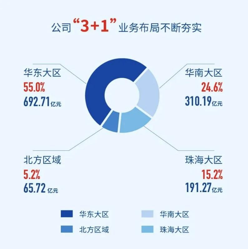 楼市“黑铁时代”，华发为何可以“常青”？