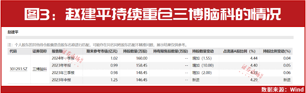 两赛道迎长期利好！赵建平最新重仓标的是这两家！