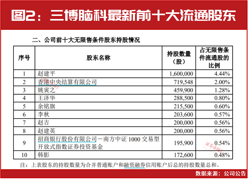 两赛道迎长期利好！赵建平最新重仓标的是这两家！