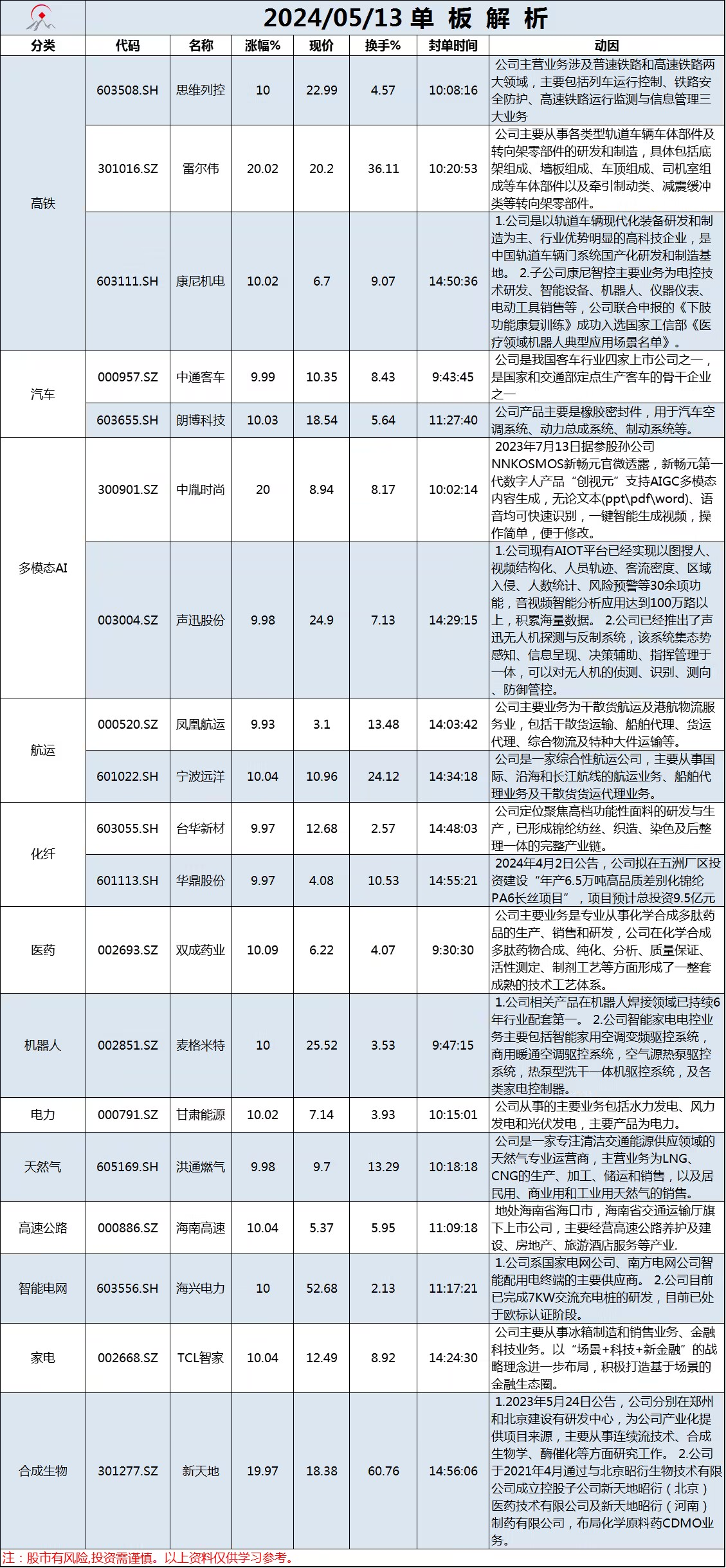 5月13日单板解析