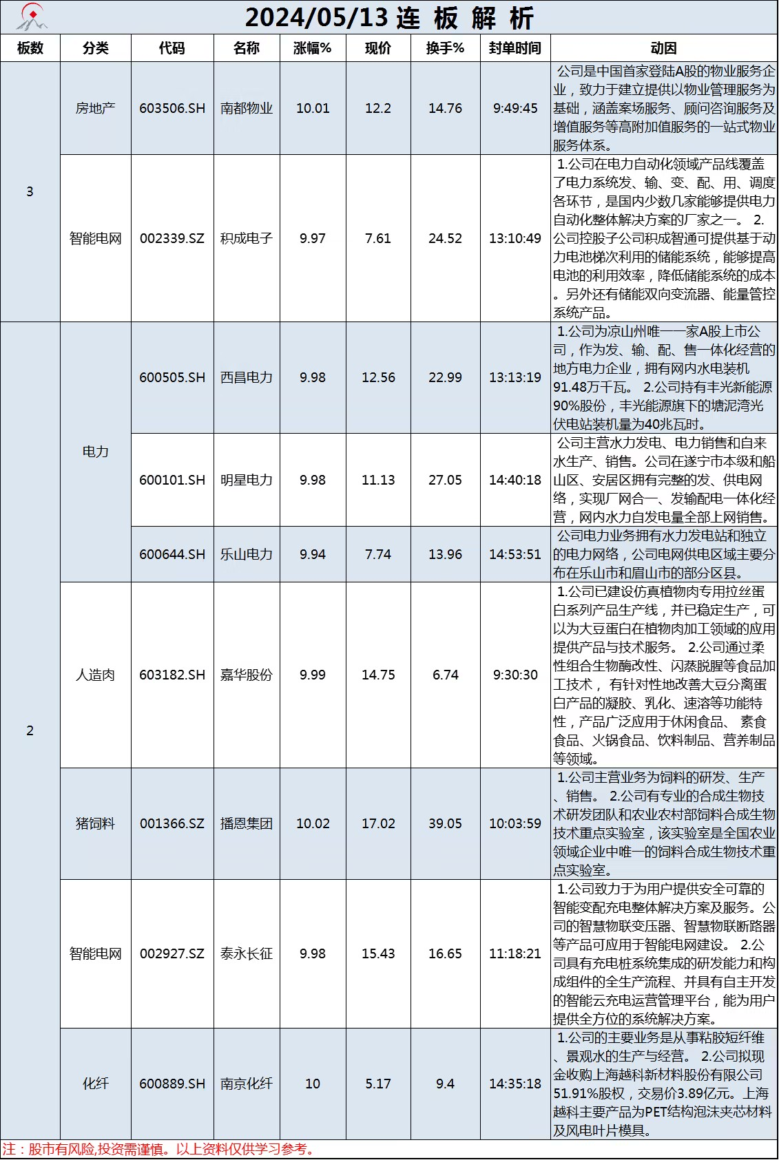 5月13日连板解析