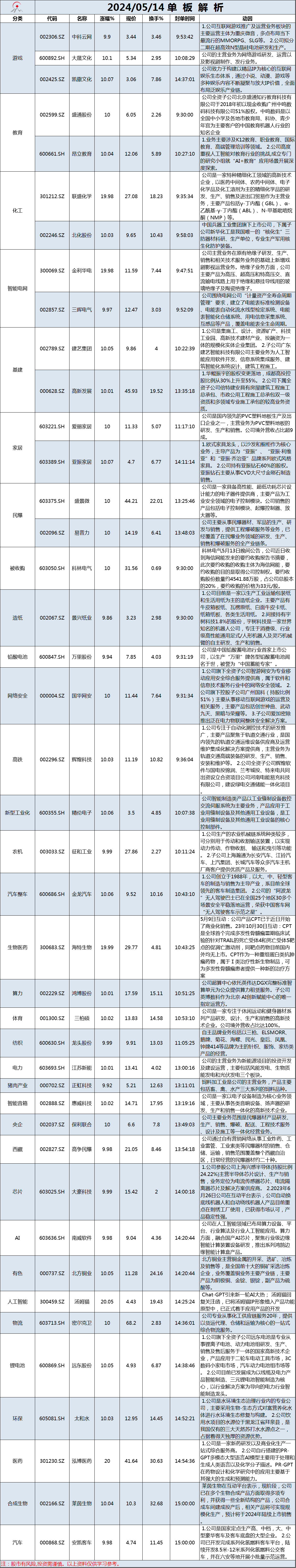 5月14日单板解析