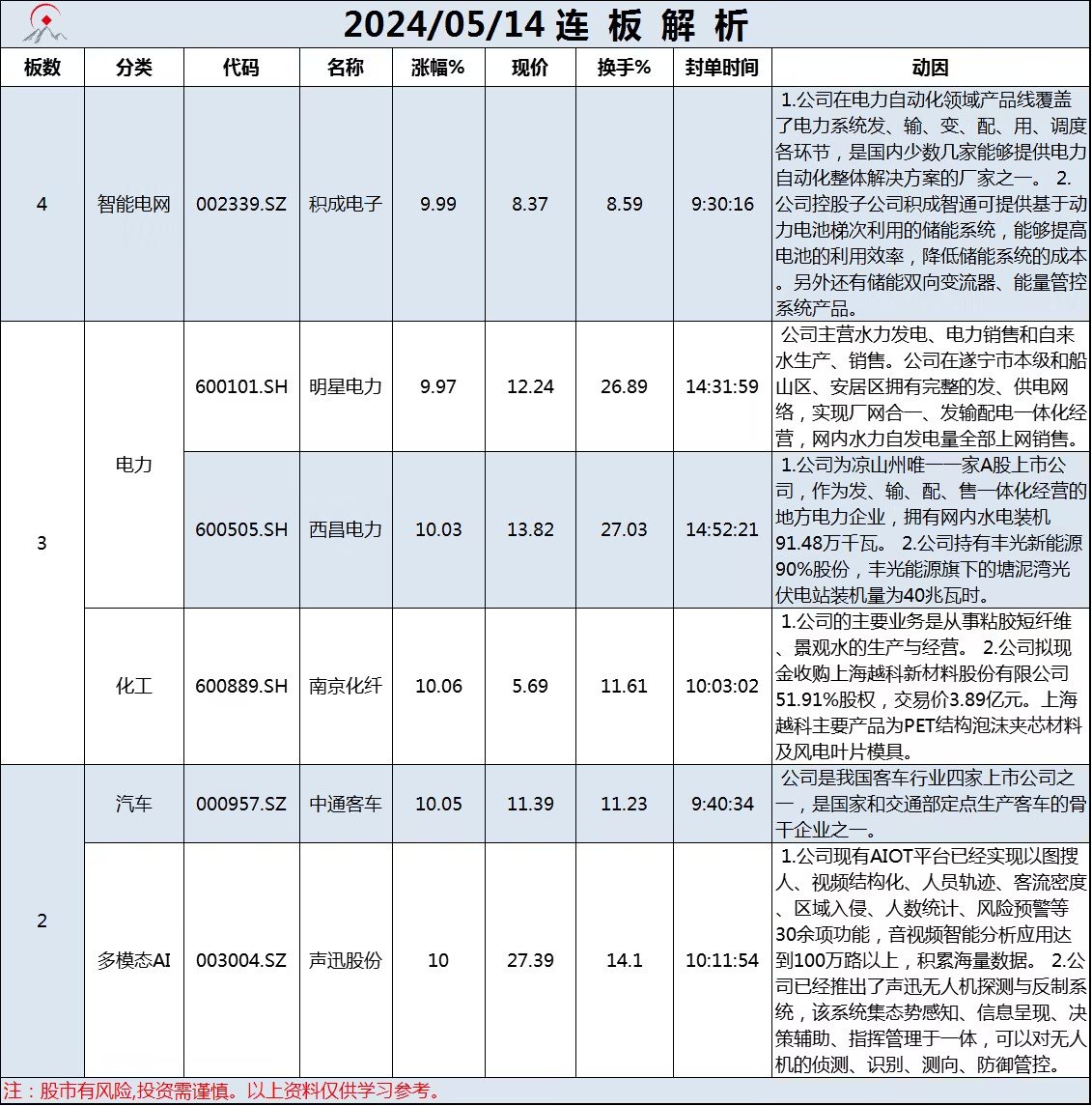 5月14日连板解析