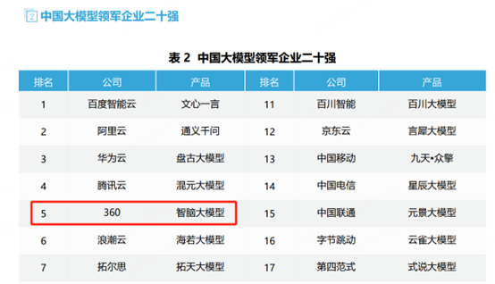 以AI产品积极推动大模型落地应用  三六零获选中国大模型领军企业