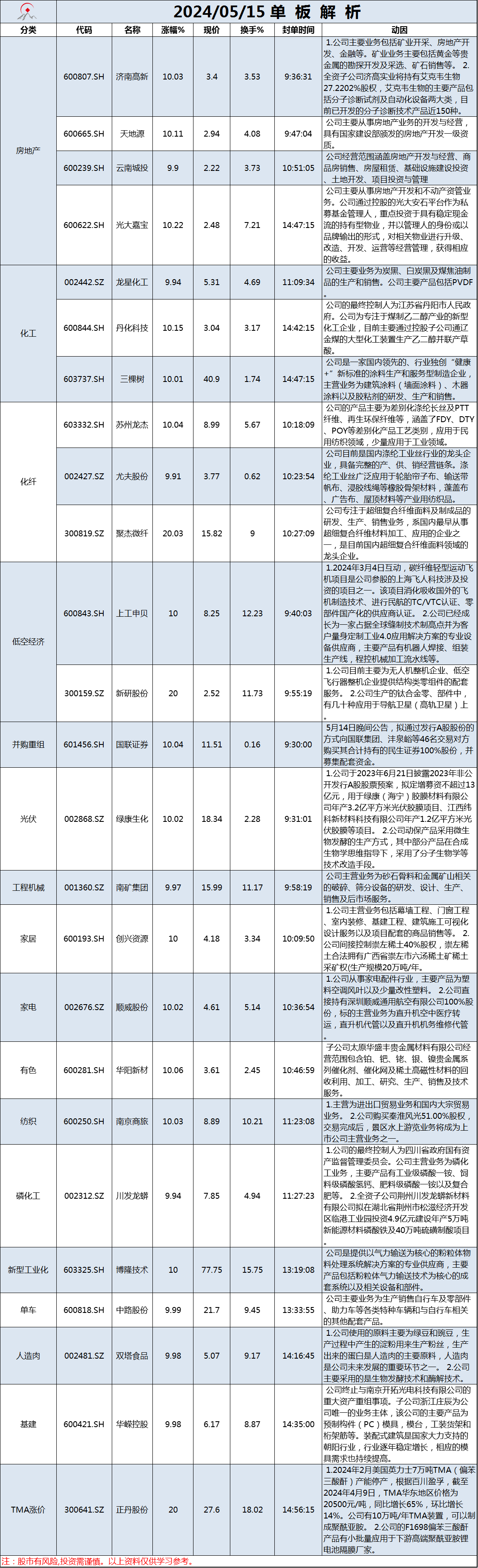 5月15日单板解析