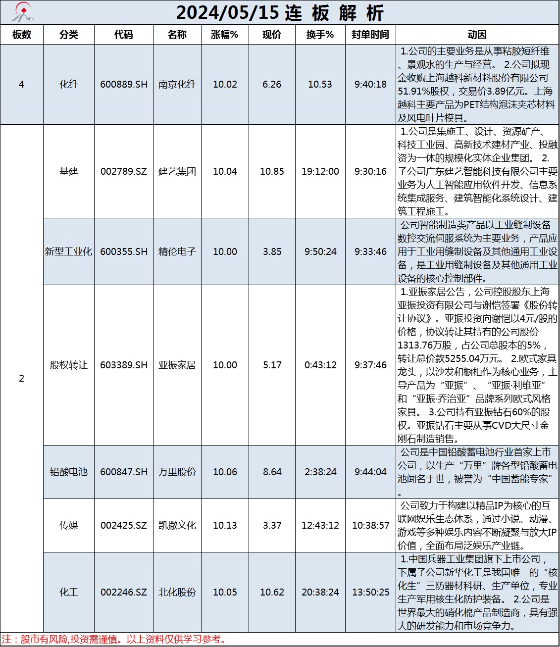 5月15日连板解析