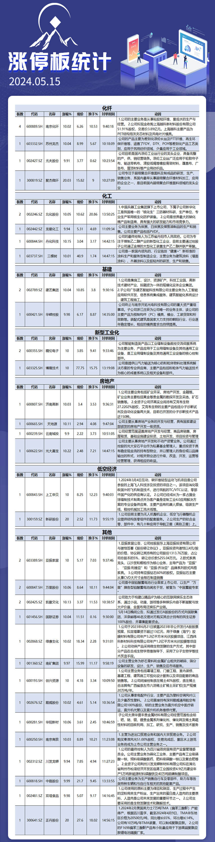 5月15日涨停板解析