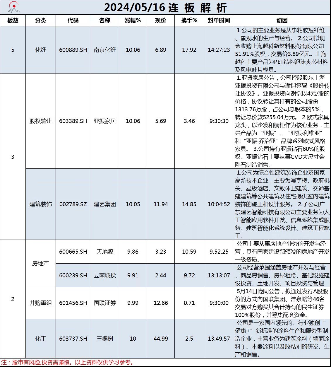 5月16日连板解析