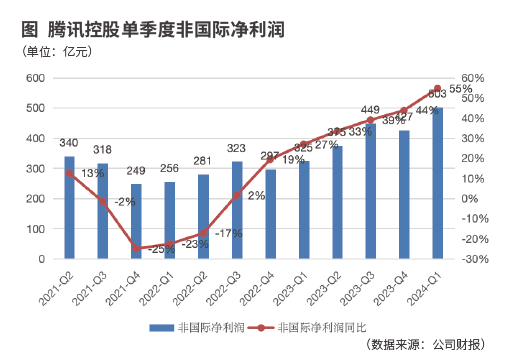 腾讯控股一季报业绩超预期背后的多维透视