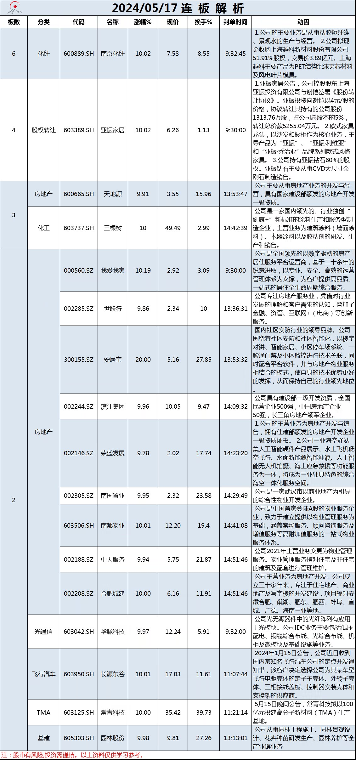 5月17日连板解析