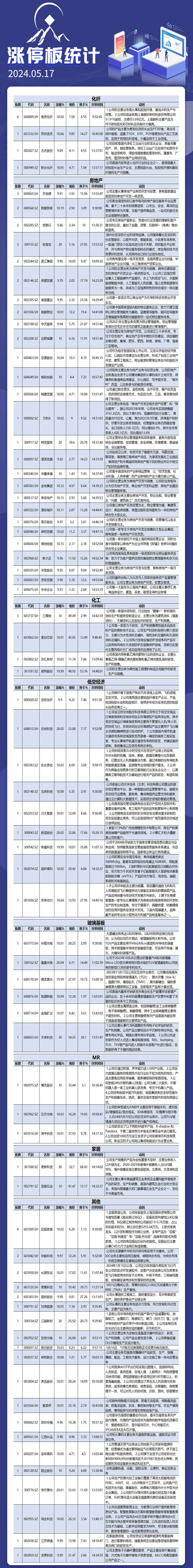 5月17日涨停板解析