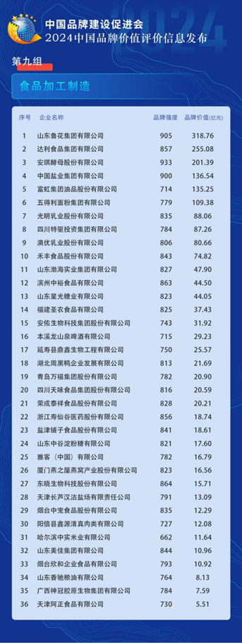 重磅！天味食品荣登2024中国品牌价值榜