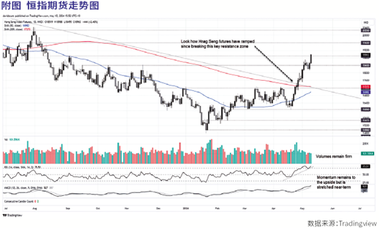 港股进入技术性牛市