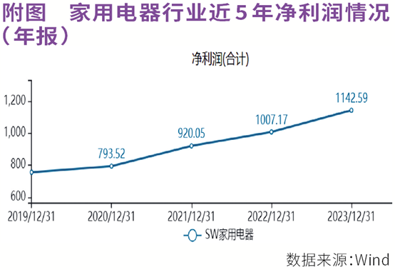 低估加分红促家电行业估值修复   白电、小家电科技赋能外销高增