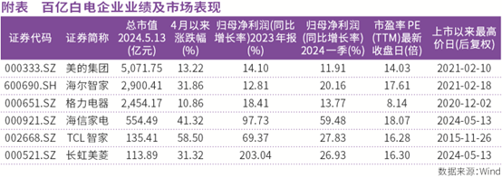 低估加分红促家电行业估值修复   白电、小家电科技赋能外销高增