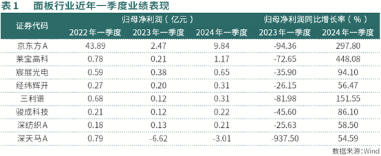 面板行业一季报业绩回升明显  部分公司启动人员扩张模式