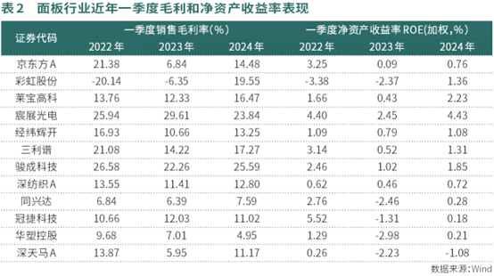 面板行业一季报业绩回升明显  部分公司启动人员扩张模式