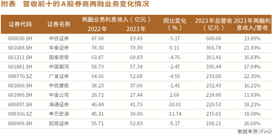 券商两融业务出现新变化  近三成公司首季利息净收入同比增长