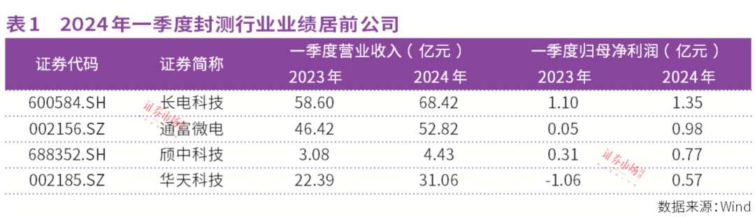 集成电路封测行业景气回暖，多家公司开启人员扩张模式