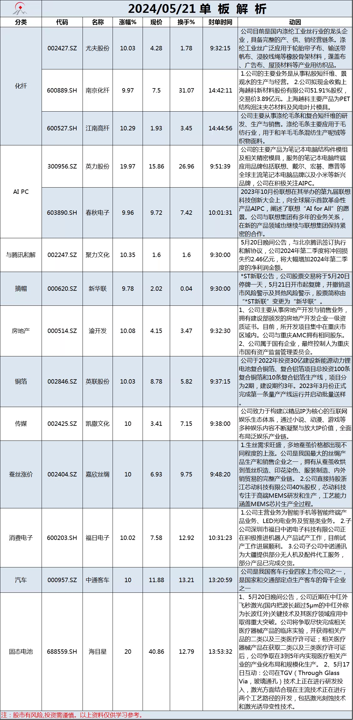 5月21日单板解析