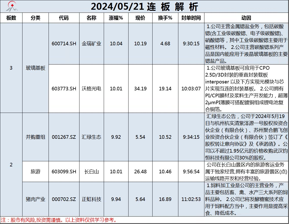 5月21日连板解析