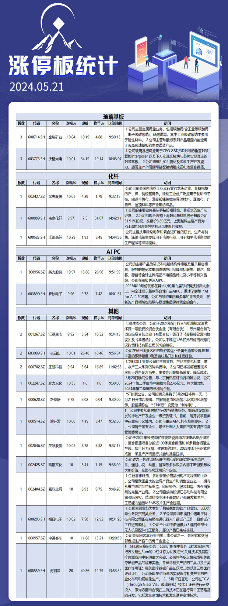 5月21日涨停板解析