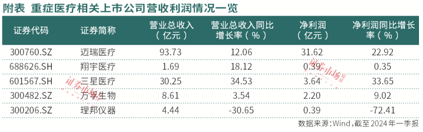 重症医疗放量升级，ICU设备、康复设备、AI医疗等龙头现机遇