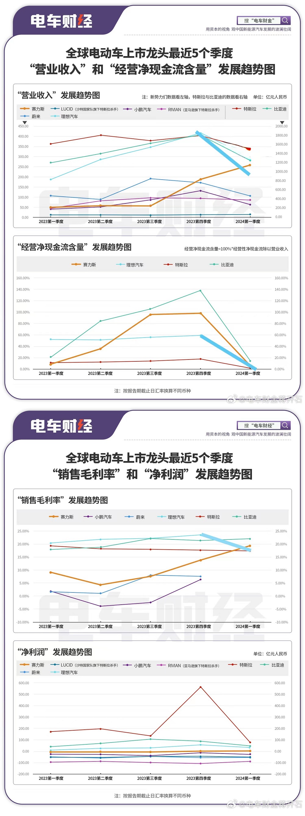 新能源车企一季报大比拼：赛力斯净利转正毛利率赶超理想