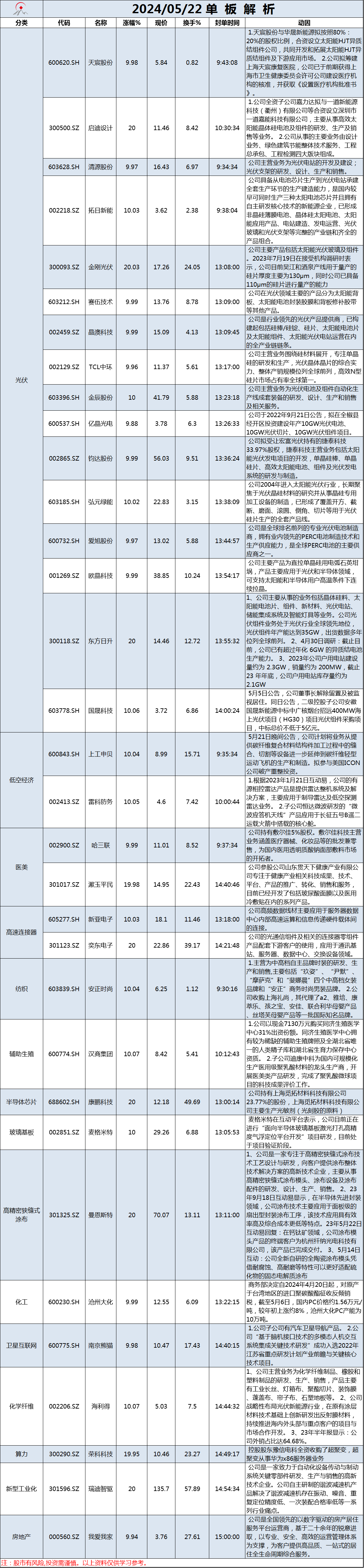 5月22日单板解析