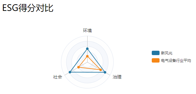 新风光首发ESG报告获高度认可：Wind ESG评级连跳两级跃升至A级