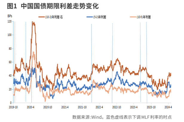 中国降息周期的债券期限利差变化