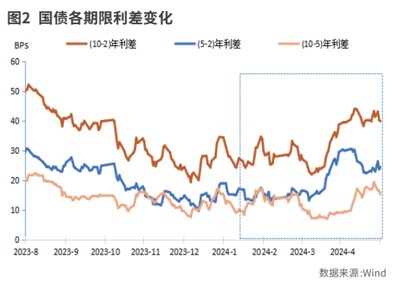 中国降息周期的债券期限利差变化