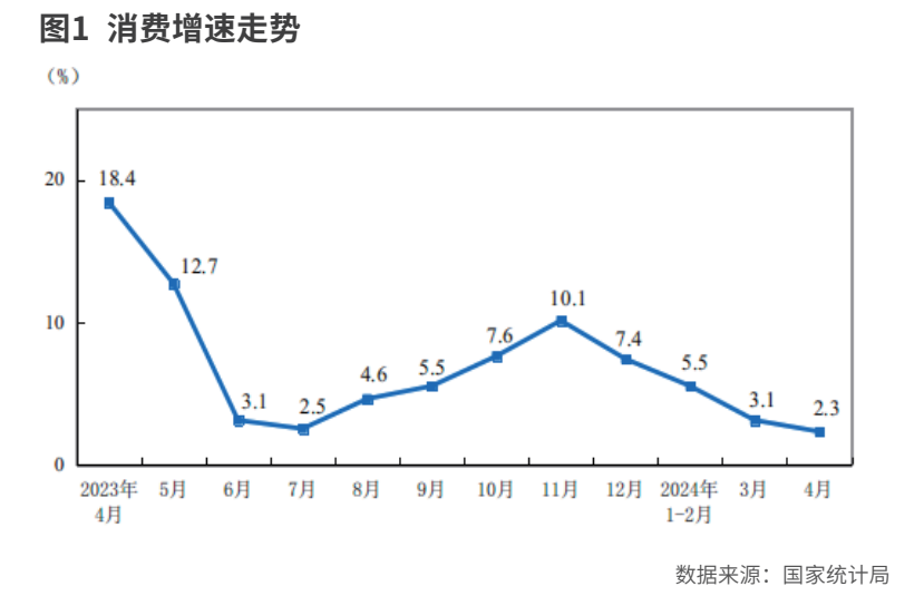 4月经济的一些变化