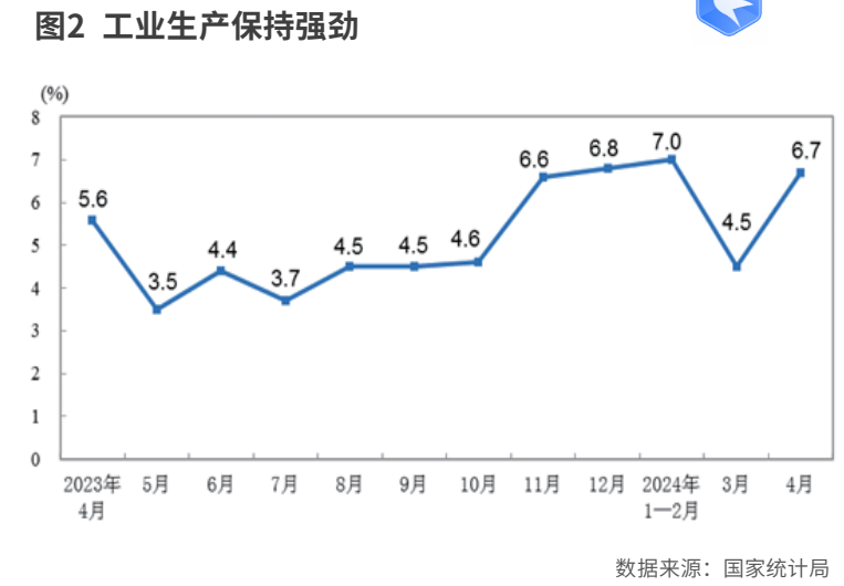 4月经济的一些变化