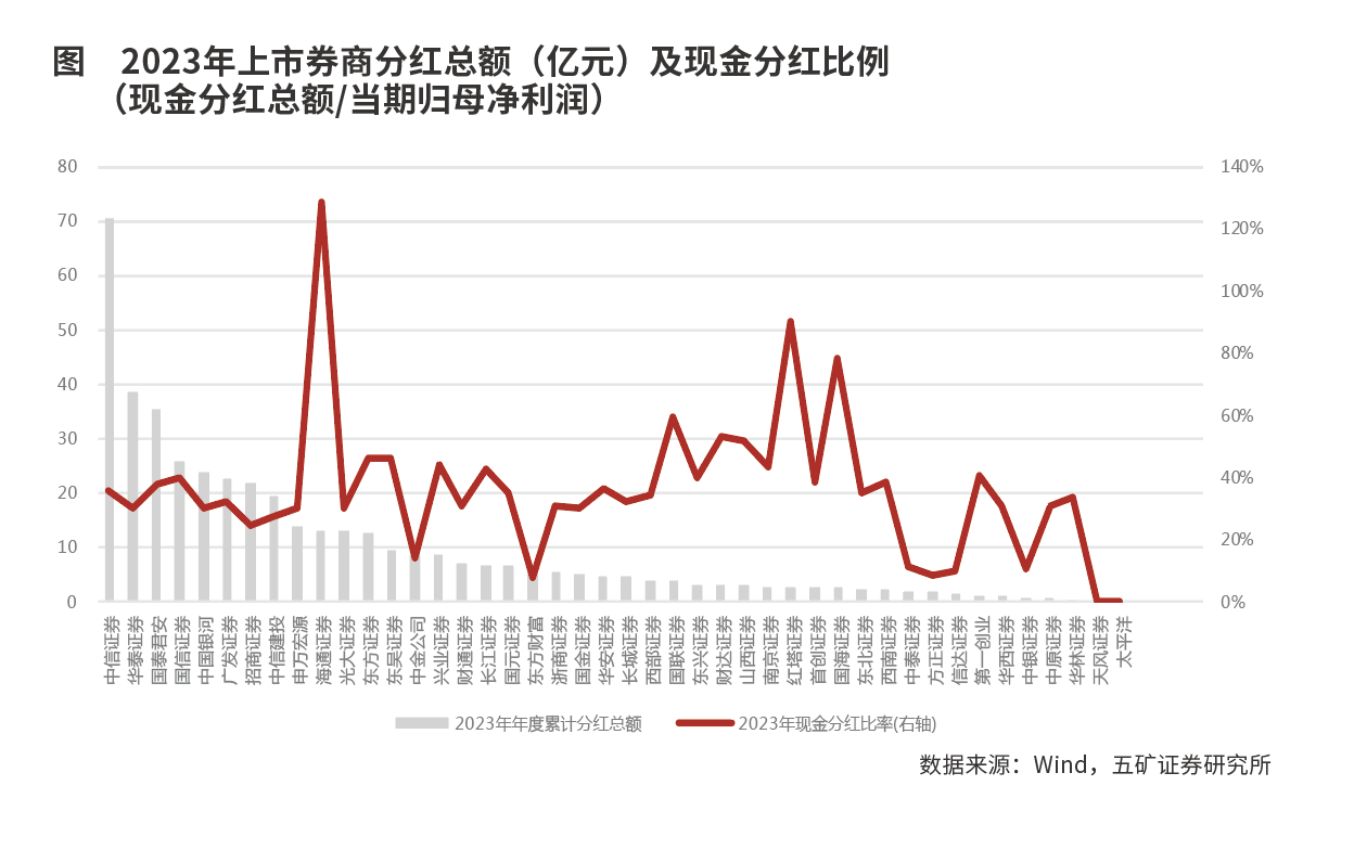 上市券商建设一流投行政策  监管体系更完善