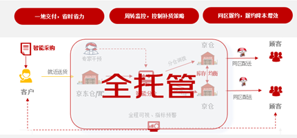 智能分货、一键补货，智能商务仓助力商家京东618提升配送时效