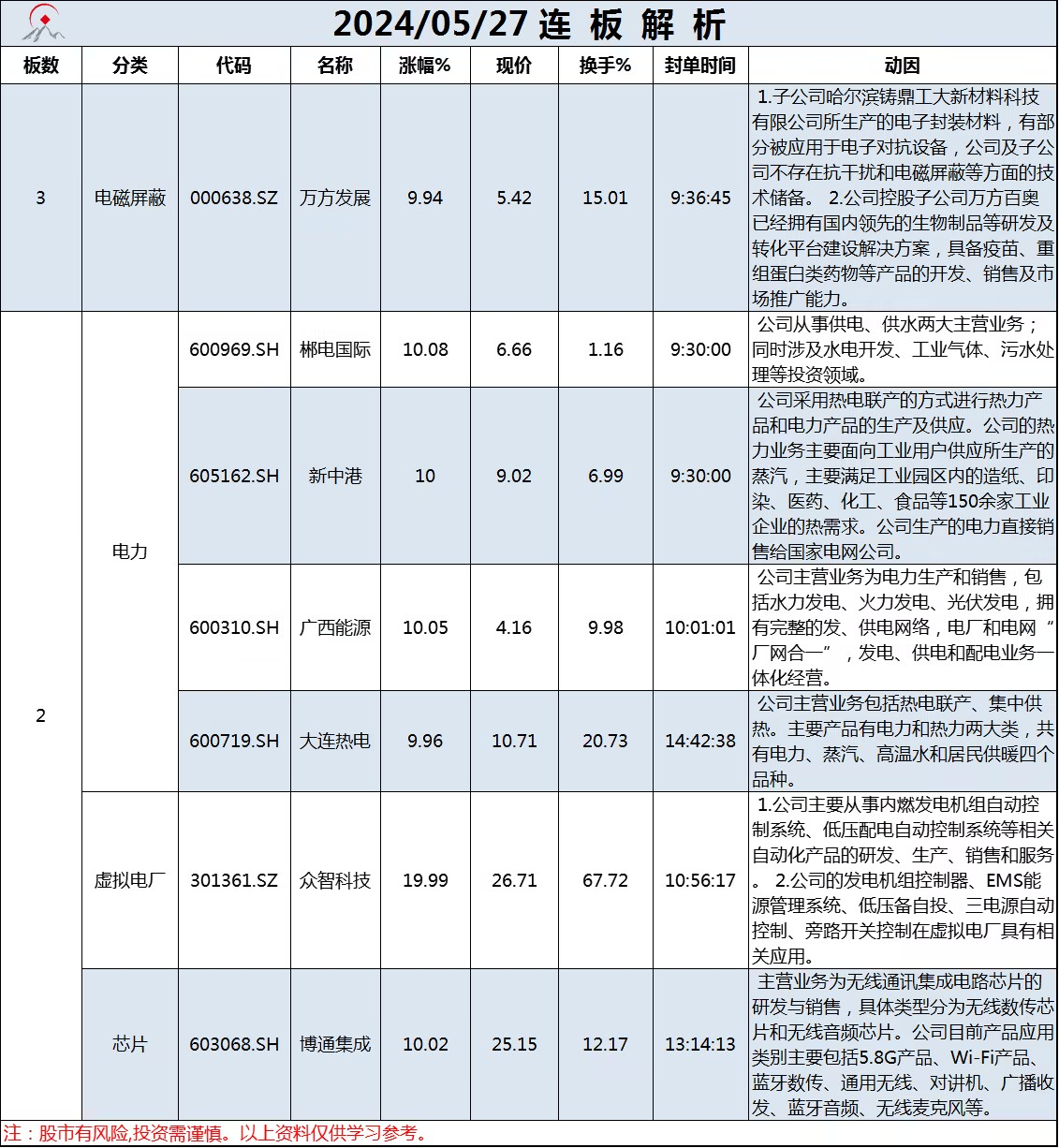5月27日连板解析