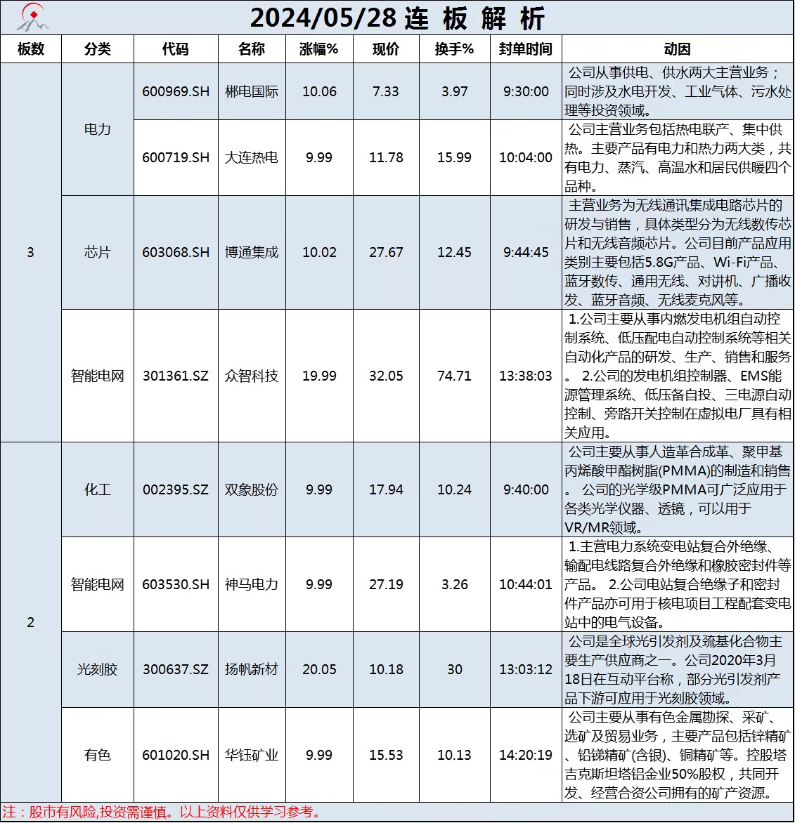 5月28日连板解析