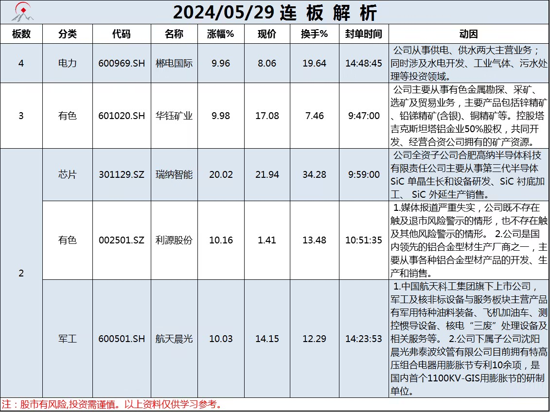 5月29日连板解析
