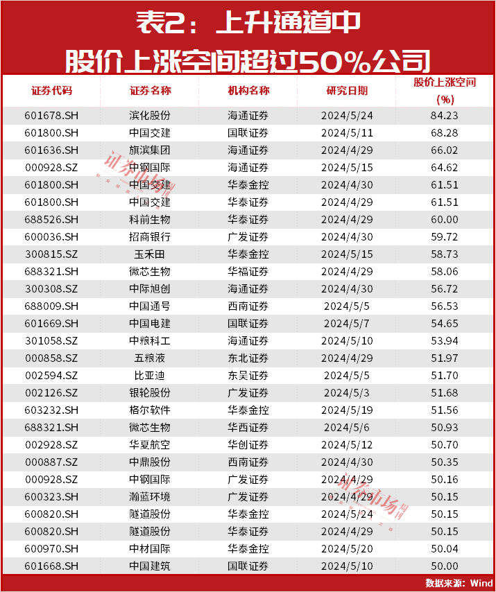 已涨！还能涨！目标84%