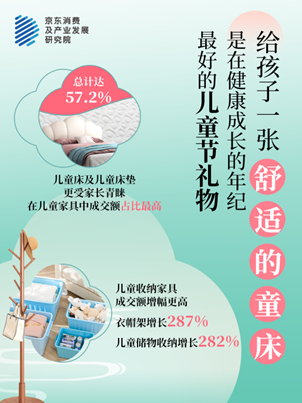 儿童节怎么过？超七成用户表示将在京东618开启后下单儿童节礼物
