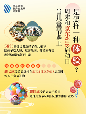 儿童节怎么过？超七成用户表示将在京东618开启后下单儿童节礼物