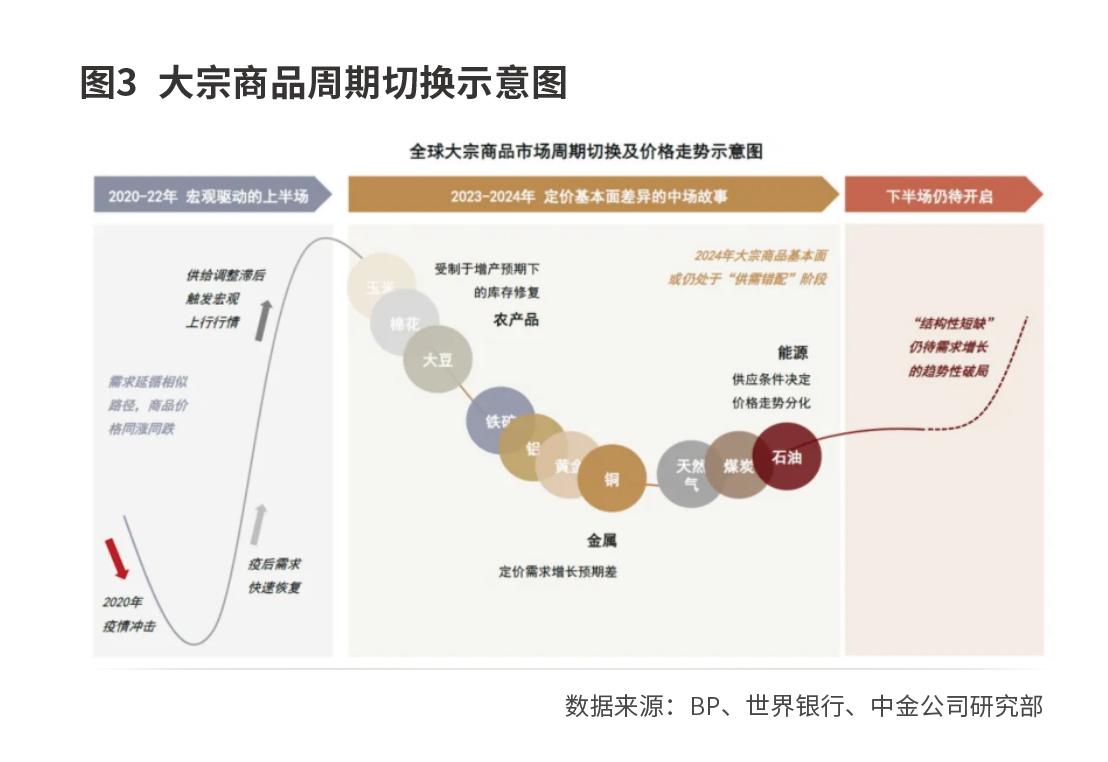 商品涨价交易逻辑