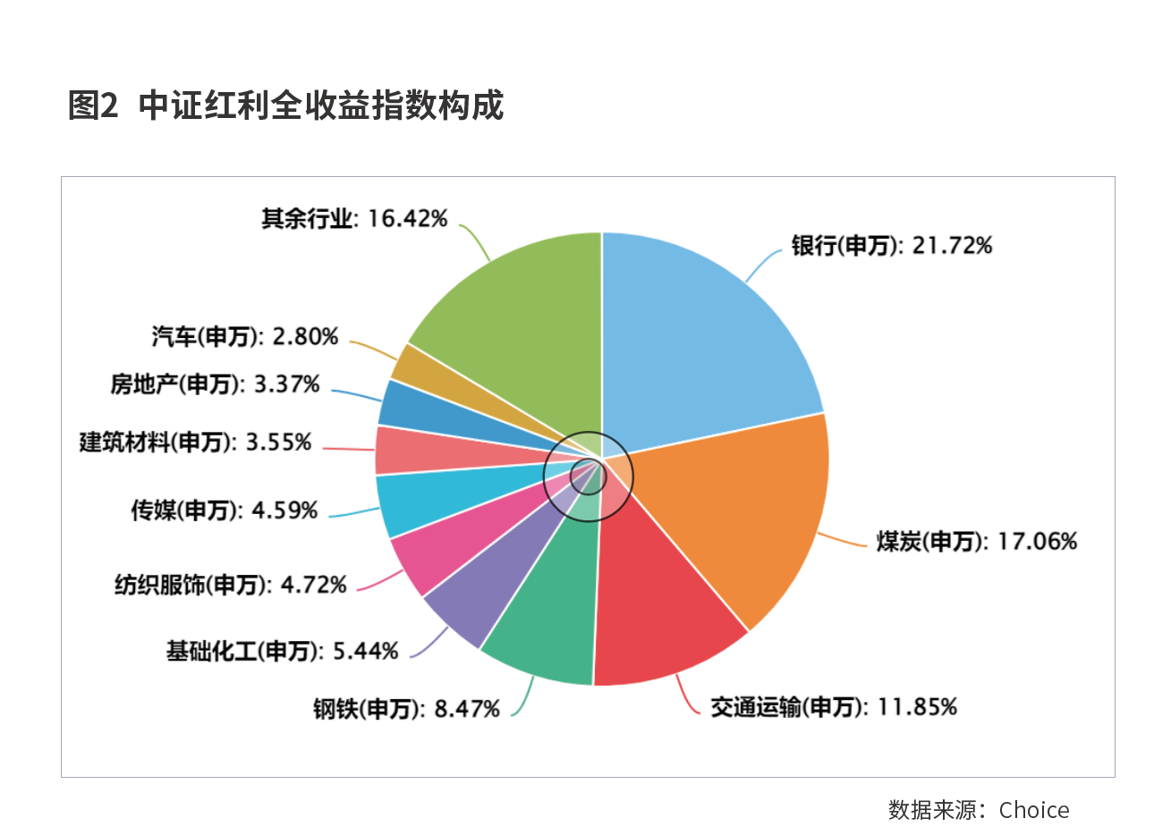 经济复苏新模式下的红利资产