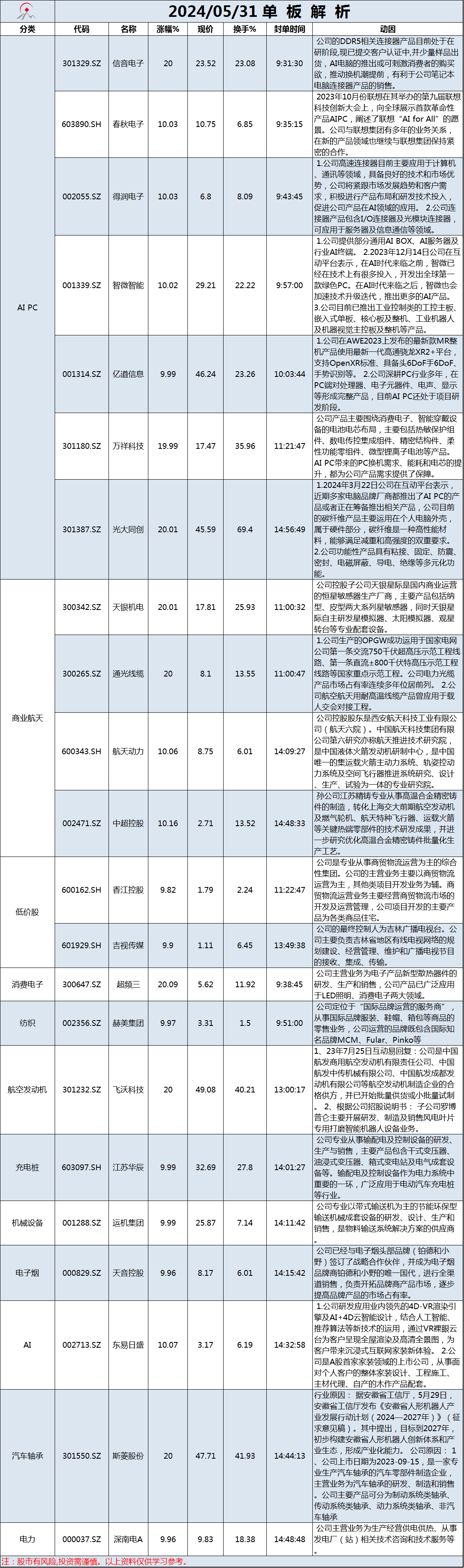 5月31日单板解析