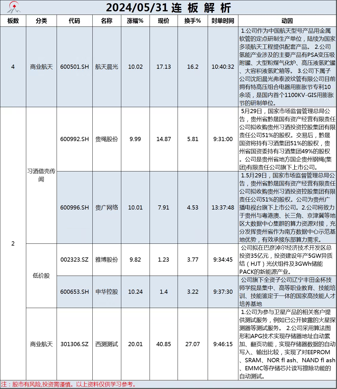 5月31日连板解析