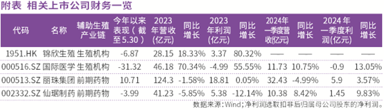 辅助生殖政策持续深化  行业集中度提升利好龙头