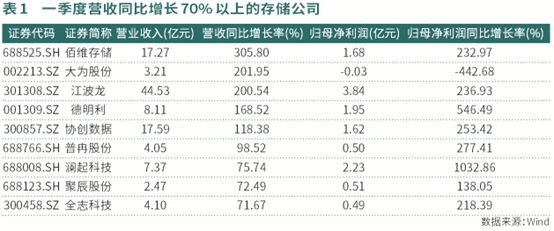 存储芯片延续涨价趋势 机构积极看多