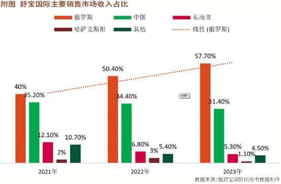 依靠婴童护理产品出口  舒宝国际“瞄”上了港交所